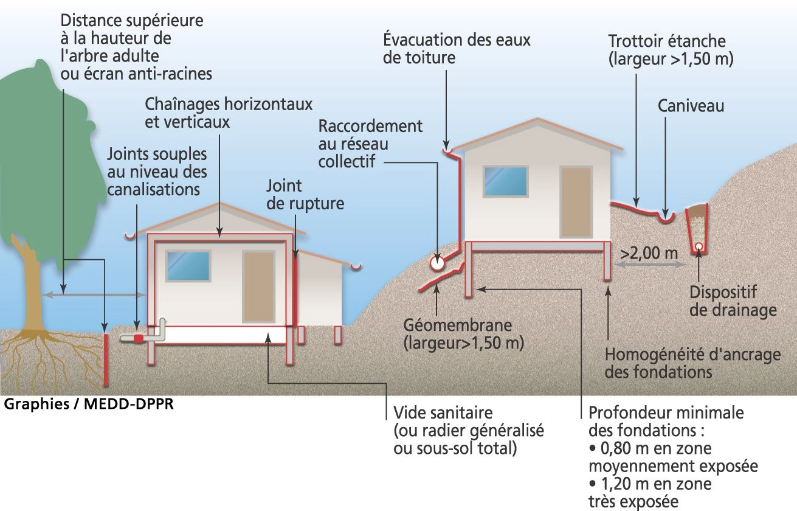 Réduire la vulnérabilité de ma maison aux mouvements de terrain